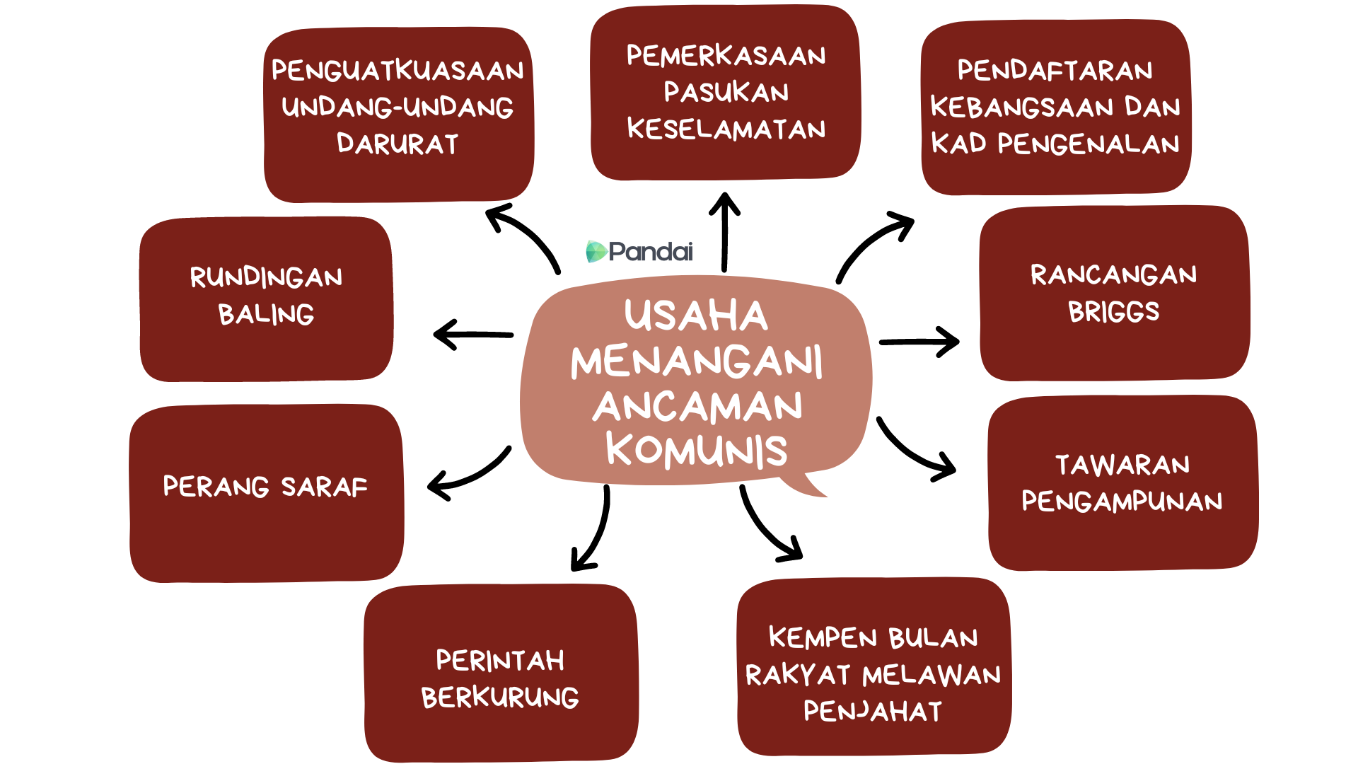 Imej menunjukkan  PENGUATKUASAAN UNDANG-UNDANG DARURAT RUNDINGAN BALING PERANG SARAF PEMERKASAAN PASUKAN KESELAMATAN Pandai ↑ USAHA MENANGANI ANCAMAN KOMUNIS PENDAFTARAN KEBANGSAAN DAN KAD PENGENALAN RANCANGAN BRIGGS TAWARAN PENGAMPUNAN KEMPEN BULAN PERINTAH BERKURUNG RAKYAT MELAWAN PENJAHAT