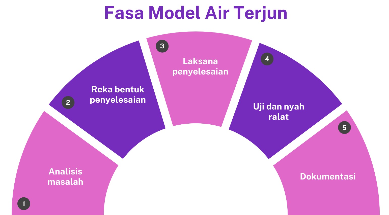 Imej ini menunjukkan rajah fasa model air terjun. Ia terdiri daripada lima bahagian yang disusun dalam bentuk separuh bulatan. Setiap bahagian mempunyai nombor dan label berikut: 1. Analisis masalah 2. Reka bentuk masalah 3. Laksana penyelesaian 4. Uji dan nyah ralat 5. Dokumentasi Di atas rajah, terdapat tajuk ‘FASA MODEL AIR TERJUN’ dan logo Pandai di sebelah kiri.