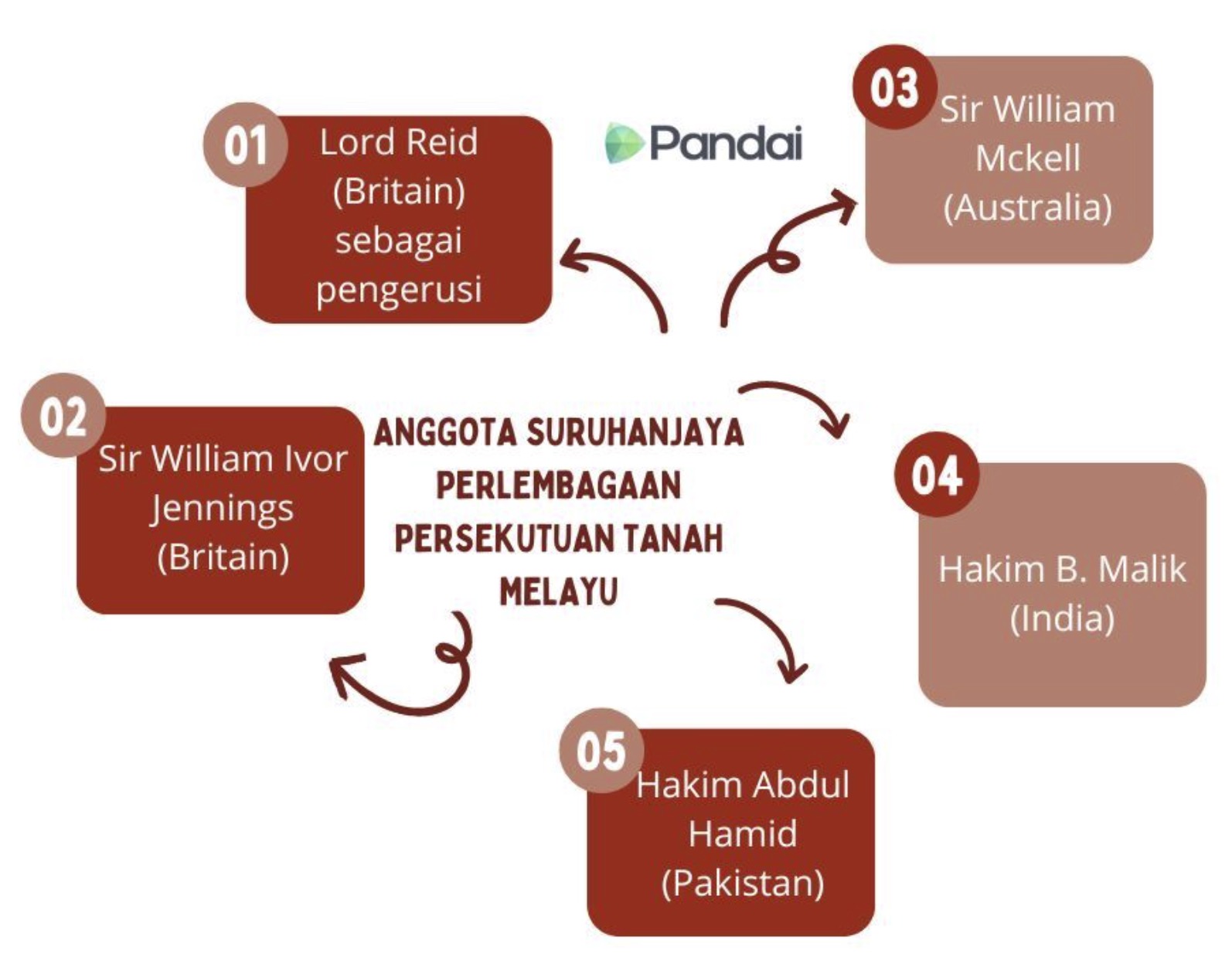 Imej ini menunjukkan carta alir yang menerangkan anggota Suruhanjaya Perlembagaan Persekutuan Tanah Melayu. Di tengah-tengah, terdapat tajuk ‘ANGGOTA SURUHANJAYA PERLEMBAGAAN PERSEKUTUAN TANAH MELAYU’ dengan logo Pandai di atasnya. Terdapat lima kotak bernombor yang mengelilingi tajuk tersebut: 1. Lord Reid (Britain) sebagai pengerusi 2. Sir William Ivor Jennings (Britain) 3. Sir William Mckell (Australia) 4. Hakim B. Malik (India) 5. Hakim Abdul Hamid (Pakistan)