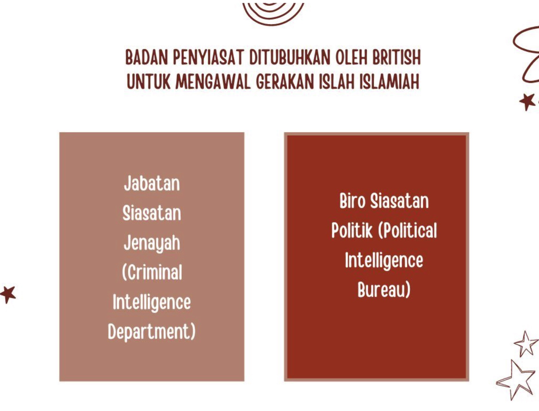 Imej ini mengandungi teks dalam bahasa Melayu yang menjelaskan tentang badan penyiasat yang ditubuhkan oleh British untuk mengawal gerakan Islah Islamiah. Terdapat dua kotak berwarna coklat dan merah. Kotak coklat di sebelah kiri mengandungi teks 