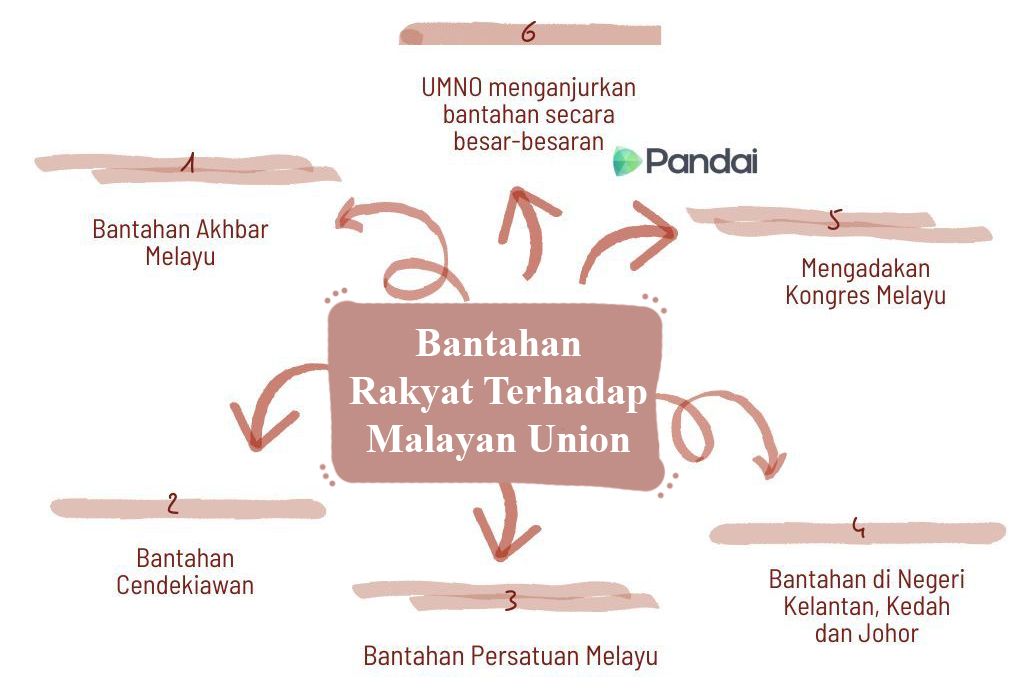 Gambar ini menunjukkan carta alir yang menggambarkan langkah-langkah bantahan rakyat terhadap Malayan Union. Terdapat enam langkah yang ditunjukkan dengan anak panah: 1. Bantahan Akhbar Melayu 2. Bantahan Cendekiawan 3. Bantahan Persatuan Melayu 4. Bantahan di Negeri Kelantan, Kedah, dan Johor 5. Mengadakan Kongres Melayu 6. UMNO menganjurkan bantahan secara besar-besaran Di tengah-tengah carta terdapat teks “Bantahan rakyat terhadap Malayan Union.”