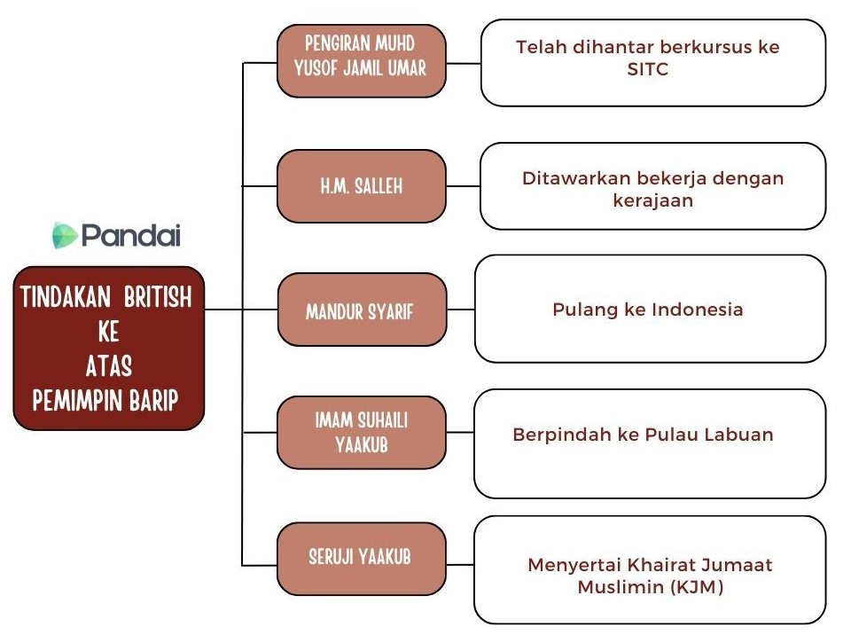 Imej ini menunjukkan carta alir yang bertajuk ‘TINDAKAN BRITISH KE ATAS PEMIMPIN BARIP’. Carta ini mempunyai lima kotak di sebelah kiri yang mengandungi nama-nama berikut: 1. PENGIRAN MUHD YUSOF JAMIL UMAR 2. H.M. SALLEH 3. MANDUR SYARIF 4. IMAM SUHAILI YAAKUB 5. SERUJI YAAKUB Setiap nama dihubungkan dengan anak panah ke kotak di sebelah kanan yang menerangkan tindakan yang diambil terhadap mereka: 1. Telah dihantar berkursus ke SITC 2. Ditawarkan bekerja dengan kerajaan