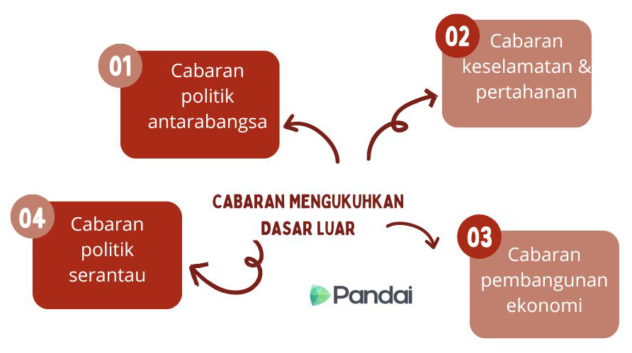 Imej ini menunjukkan carta alir yang menggambarkan cabaran dalam mengukuhkan dasar luar. Terdapat empat cabaran yang disenaraikan dalam kotak berwarna merah: 1. Cabaran politik antarabangsa. 2. Cabaran keselamatan & pertahanan. 3. Cabaran pembangunan ekonomi. 4. Cabaran politik serantau. Di tengah-tengah carta, terdapat teks ‘CABARAN MENGUKUHKAN DASAR LUAR’ dengan logo ‘Pandai’ di bawahnya. Anak panah menghubungkan setiap cabaran ke teks tengah.