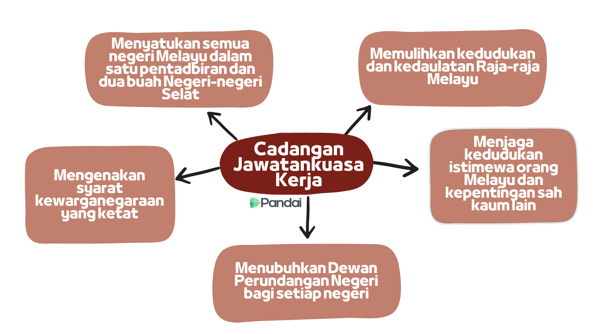 Gambar ini menunjukkan satu peta minda atau carta alir bertajuk cadangan jawatankuasa kerja Satukan semua negeri Melayu dalam satu pentadbiran serta dua-dua Neger-negeri selat Menubuhkan Dewan Perundangan Negeri bagi setiap negeri Pulihkan kedudukan dan kedaulatan Raja-raja Melayu CADANGAN JAWATANKUASA KERJA Pandai Menjaga kedudukan istimewa orang Melayu dan kepentingan sah kaum lain Mengenakan syarat kewarganegaraan yg ketat