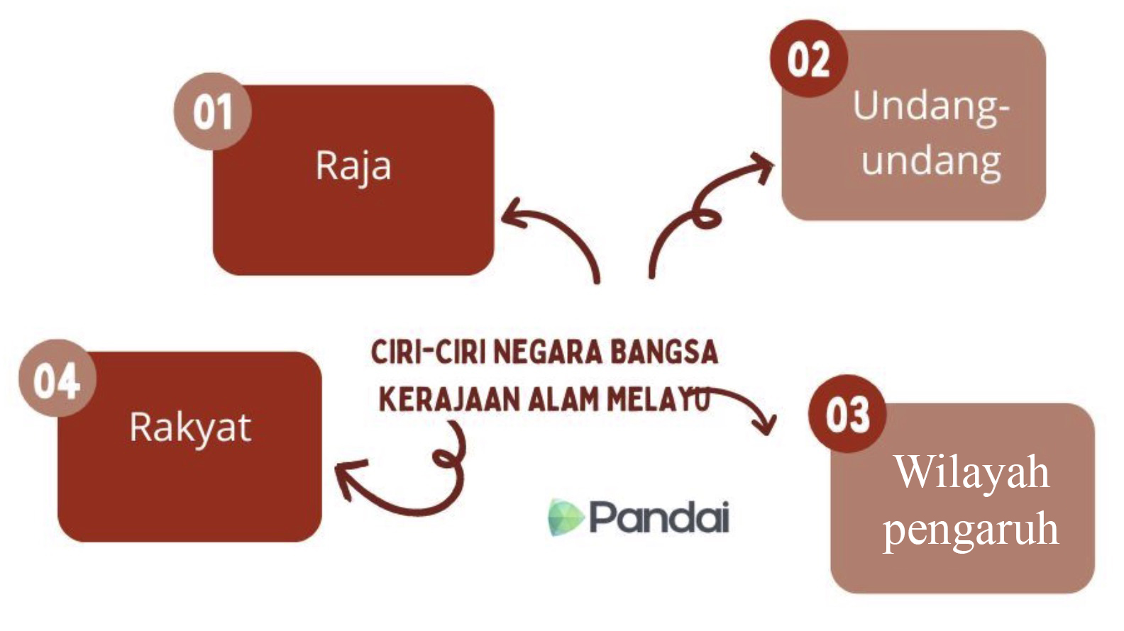 Imej ini menunjukkan diagram alir yang menerangkan ciri-ciri negara bangsa kerajaan Alam Melayu. Diagram ini mengandungi empat kotak berwarna merah yang disusun dalam bentuk bulatan dan dihubungkan dengan anak panah. Kotak pertama di sebelah kiri atas bertulis 