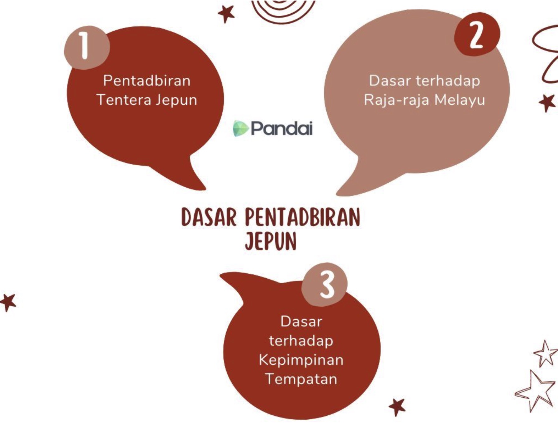 Imej ini menunjukkan tiga gelembung ucapan yang mengandungi maklumat mengenai ‘Dasar Pentadbiran Jepun’. Gelembung pertama di sebelah kiri mengandungi nombor ‘1’ dan teks ‘Pentadbiran Tentera Jepun’. Gelembung kedua di sebelah kanan atas mengandungi nombor ‘2’ dan teks ‘Dasar terhadap Raja-raja Melayu’. Gelembung ketiga di sebelah kanan bawah mengandungi nombor ‘3’ dan teks ‘Dasar terhadap Kepimpinan Tempatan’. Di tengah-tengah imej terdapat logo ‘Pandai’ dan tajuk ‘Dasar Pentadbiran Jepun’. Latar belakang imej berwarna putih dengan beberapa hias