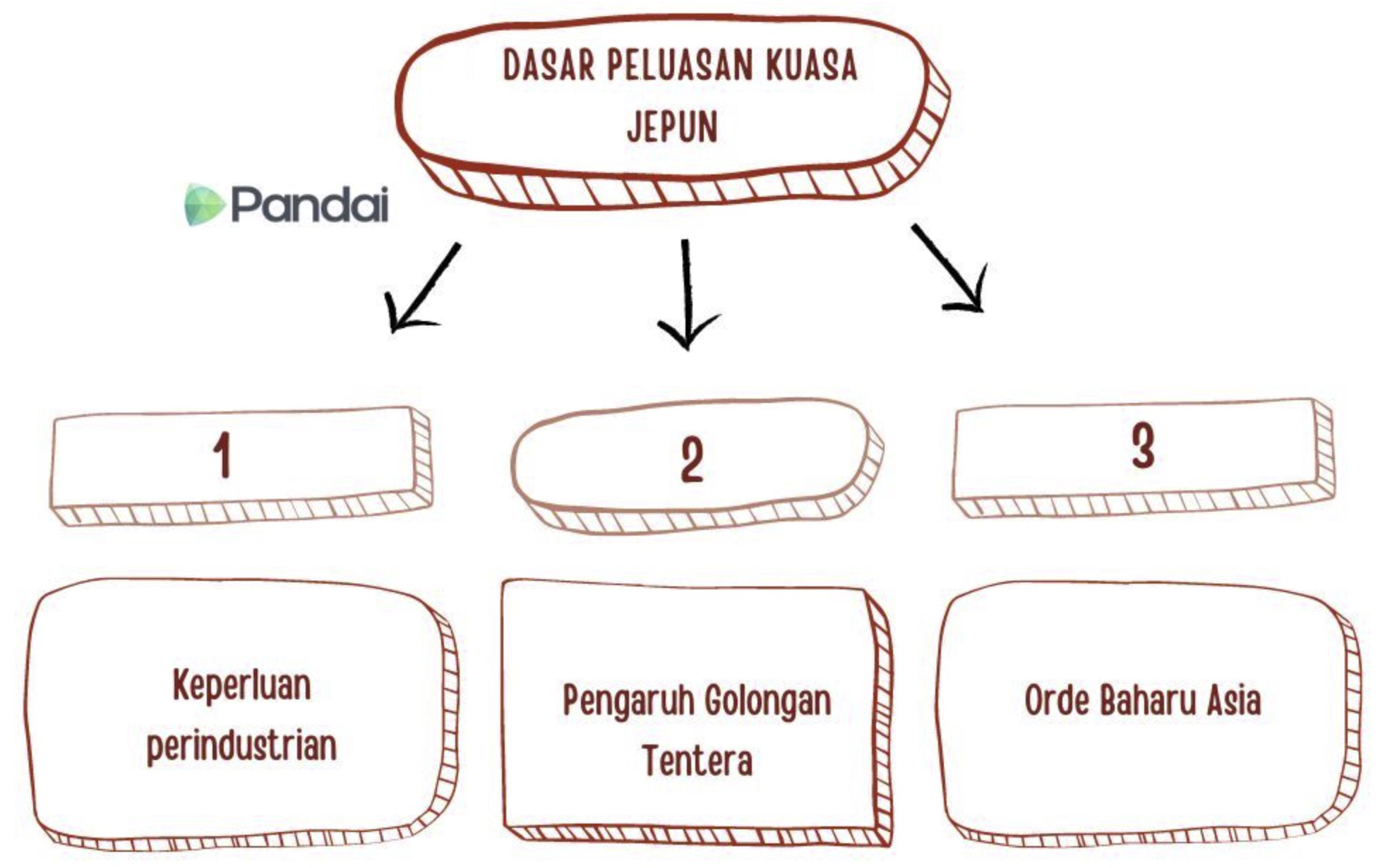 Perang Dunia Kedua di Asia Pasifik, yang juga dikenali sebagai Perang Pasifik, berlaku pada tahun 1941 hingga 1945. Ketahui lebih lanjut mengenai peristiwa bersejarah ini dalam nota Pandai - Perang Dunia Kedua di Asia Pasifik.