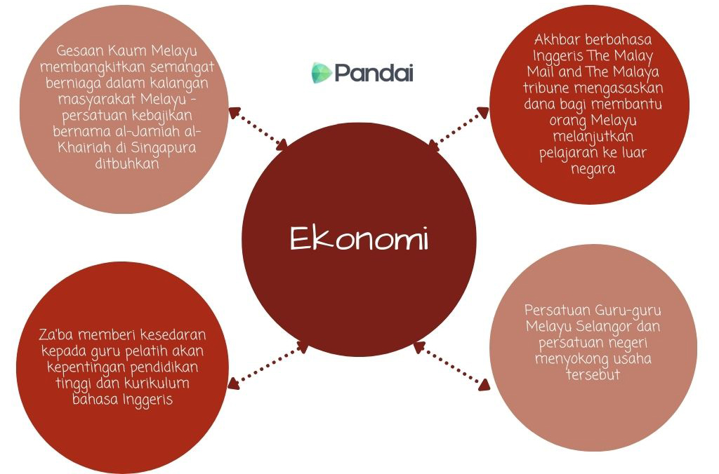 Gambar menunjukkan kesan perkembangan nasionalisme dari aspek ekonomi seperti Gesan Kaum Melayu membangkitkan semangat berniaga dalam kalangan masyarakat Melayu - persatuan kebajikan bernama al-Jamiah al- Khairiah di Singapura ditbuhkan, Akhbar berbahasa Inggeris The Malay Mail and The Malaya tribune mengasaskan dana bagi membantu orang Melayu melanjutkan pelajaran ke luar negara, Za'ba memberi kesedaran kepada guru pelatih akan kepentingan pendidikan tinggi dan kurikulum bahasa Inggeris dan Persatuan Guru-guru Melayu Selangor dan persatuan negeri menyokong usaha tersebut