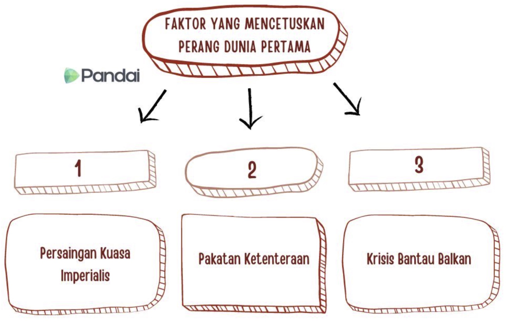 Imej ini menunjukkan rajah alir yang menggambarkan faktor-faktor yang mencetuskan Perang Dunia Pertama. Terdapat satu kotak utama di bahagian atas dengan teks 