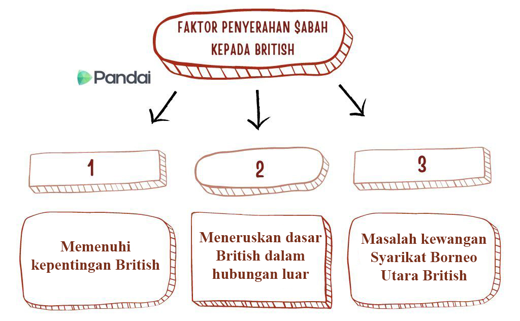 Imej ini menunjukkan sebuah carta alir yang menerangkan faktor penyerahan Sabah kepada British. Terdapat satu kotak besar di bahagian atas dengan teks ‘FAKTOR PENYERAHAN SABAH KEPADA BRITISH’. Dari kotak ini, terdapat tiga anak panah yang menghala ke bawah, masing-masing menuju ke tiga kotak yang lebih kecil bernombor 1, 2, dan 3. Kotak bernombor 1 mengandungi teks ‘Memenuhi Kepentingan British’. Kotak bernombor 2 mengandungi teks ‘Meneruskan dasar British dalam hubungan luar’. Kotak bernombor 3 mengandungi teks ‘Masalah Kewangan SBUB’.