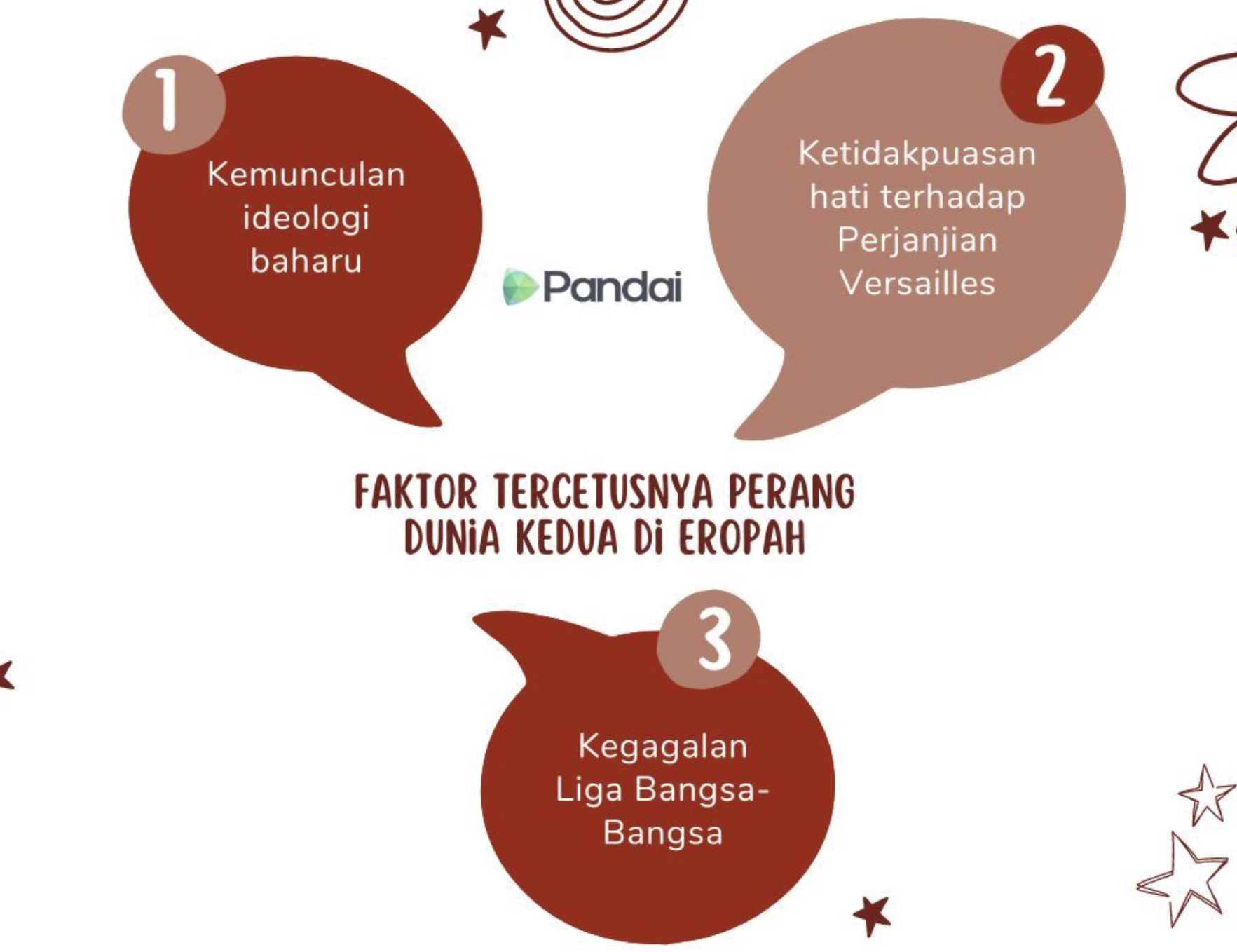 Imej ini menunjukkan tiga faktor yang mencetuskan Perang Dunia Kedua di Eropah. Terdapat tiga gelembung ucapan dengan teks di dalamnya. 1. Gelembung ucapan pertama berwarna merah dengan nombor 