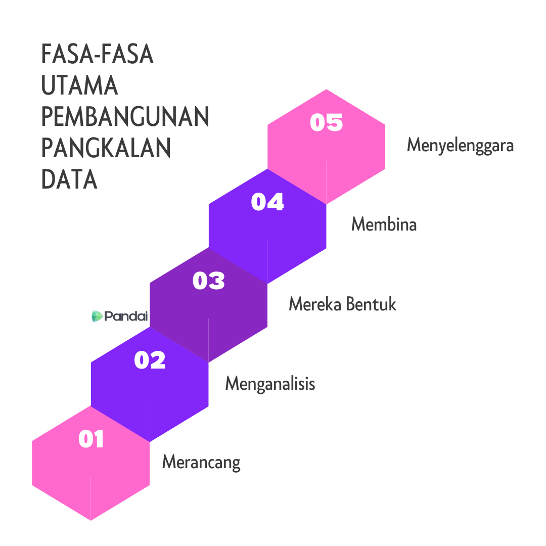 Imej ini menunjukkan carta alir yang menggambarkan fasa-fasa utama pembangunan pangkalan data. Terdapat lima kotak yang disusun dalam urutan: 1. Merancang 2. Menganalisis 3. Mereka Bentuk 4. Membina 5. Menyelenggara Anak panah menghubungkan setiap kotak untuk menunjukkan aliran proses. Di sudut bawah kanan, terdapat ilustrasi mentol lampu dengan orang-orang kecil yang bekerja di sekelilingnya. Logo ‘Pandai’ terletak di bahagian bawah tengah imej.