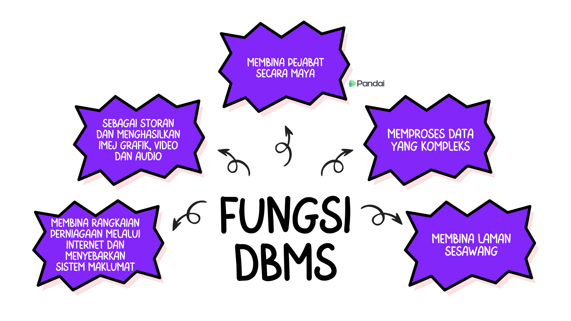 Imej ini menunjukkan infografik mengenai ‘Fungsi DBMS’. Terdapat lima fungsi yang disenaraikan dalam bentuk bulatan yang mengelilingi ikon mentol lampu di tengah. Fungsi-fungsi tersebut adalah: 1. Membina rangkaian perniagaan melalui internet dan menyebarkan sistem maklumat. 2. Sebagai storan dan menghasilkan imej grafik, video dan audio. 3. Membina pejabat secara maya. 4. Memproses data yang kompleks. 5. Membina laman sesawang. Logo ‘Pandai’ terletak di bahagian bawah kiri imej.