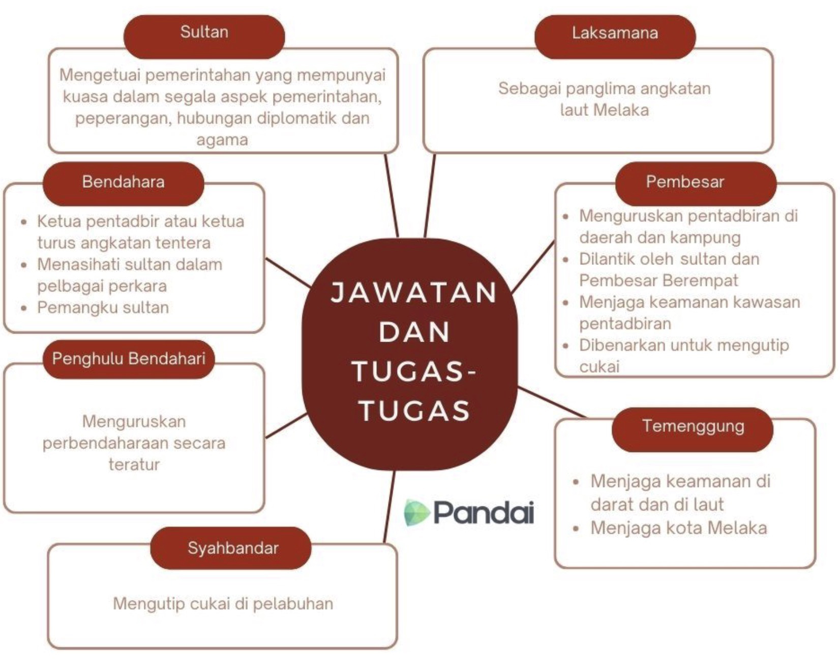  Sultan Mengetuai pemerintahan yang mempunyai kuasa dalam segala aspek pemerintahan, peperangan, hubungan diplomatik dan Bendahara agama Ketua pentadbir atau ketua turus angkatan tentera • Menasihati sultan dalam pelbagai perkara • Pemangku sultan Penghulu Bendahari Menguruskan perbendaharaan secara teratur JAWATAN DAN TUGAS- TUGAS Laksamana Sebagai panglima angkatan laut Melaka Pandai Pembesar Menguruskan pentadbiran di daerah dan kampung Dilantik oleh Sultan dan Pembesar Berempat Menjaga keamanan kawasan pentadbiran Dibenarkan untuk mengutip cukai Temenggung ⚫ Menjaga keamanan di darat dan di laut • Menjaga kota Melaka Syahbandar Mengutip cukai di pelabuhan