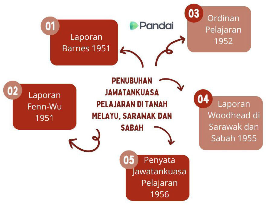 Gambar ini menunjukkan aliran penubuhan jawatankuasa pelajaran di Tanah Melayu, Sarawak, dan Sabah. Terdapat lima langkah yang diwakili oleh kotak berwarna merah: 1. Laporan Barnes 1951 2. Laporan Fenn-Wu 1951 3. Ordinan Pelajaran 1952 4. Laporan Woodhead di Sarawak dan Sabah 1955 5. Penyata Jawatankuasa Pelajaran 1956 Di tengah-tengah gambar, terdapat teks yang menyatakan ‘Penubuhan Jawatankuasa Pelajaran di Tanah Melayu, Sarawak dan Sabah’. Logo Pandai terletak di bahagian atas gambar.