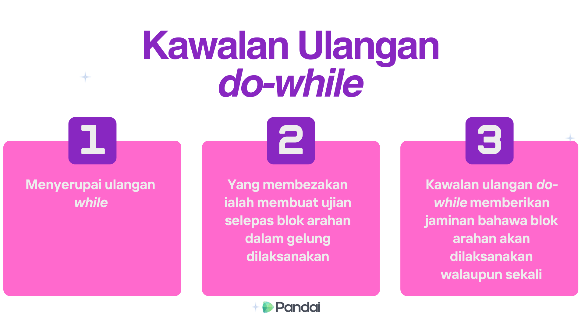 Gambar ini menunjukkan penerangan mengenai kawalan ulangan do-while dalam bentuk tiga kotak berwarna biru dengan teks berwarna putih. 1. Kotak pertama di sebelah kiri mengandungi nombor ‘1’ dan teks ‘Menyerupai ulangan while’. 2. Kotak kedua di tengah mengandungi nombor ‘2’ dan teks ‘Yang membezakan ialah membuat ujian selepas blok arahan dalam gelung dilaksanakan’. 3. Kotak ketiga di sebelah kanan mengandungi nombor ‘3’ dan teks ’Kawalan ulangan do-while memberikan jaminan bahawa blok arahan akan dilaksanakan walaupun sekali’.