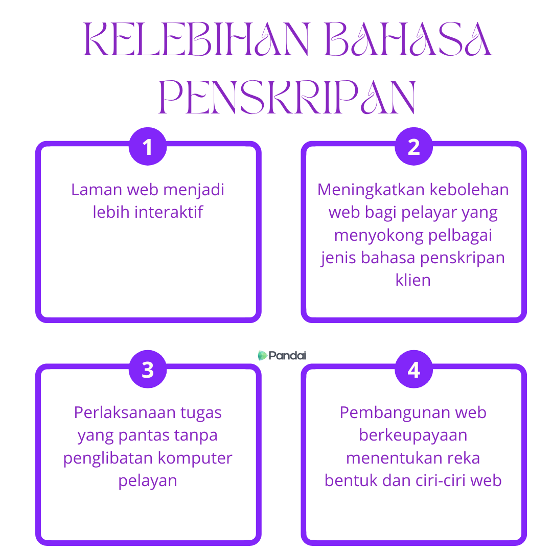 Imej ini menunjukkan infografik dengan tajuk ‘Kelebihan Bahasa Penskripan’. Terdapat empat poin utama yang disenaraikan dalam bentuk kapsul berwarna biru dan hijau: 1. Laman web menjadi lebih interaktif. 2. Meningkatkan kebolehan web bagi pelayar yang menyokong pelbagai jenis bahasa penskripan. 3. Perlaksanaan tugas yang pantas tanpa penglibatan komputer pelayan. 4. Pembangunan web berkeupayaan menentukan reka bentuk dan ciri-ciri web. Di bahagian bawah infografik, terdapat logo ‘Pandai’.