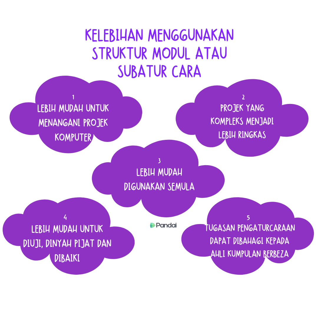 Imej ini memaparkan papan tanda dengan latar belakang biru dan teks berwarna putih. Di bahagian atas papan tanda, terdapat tajuk ‘kelebihan menggunakan struktur modul atau subatur cara:’. Di bawah tajuk ini, terdapat senarai dengan lima kelebihan yang ditulis dengan titik peluru: 1. Lebih mudah untuk menangani projek komputer. 2. Projek yang kompleks menjadi lebih ringkas. 3. Lebih mudah digunakan semula. 4. Lebih mudah untuk diuji, dijayakan, dan dibaki. 5. Membolehkan tugasan pengaturcaraan dibahagi kepada ahli kumpulan yang berbeza.