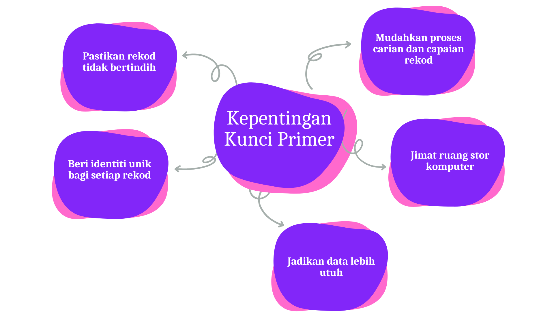 Imej ini menunjukkan infografik tentang ‘Kepentingan Kunci Primer’. Terdapat ikon mentol lampu di tengah dengan tanda semak di dalamnya. Di sekeliling ikon ini, terdapat lima kotak berangka yang disusun dalam bentuk bulatan, masing-masing dengan teks berikut: 1. Pastikan rekod tidak bertindih 2. Beri identiti unik bagi setiap rekod 3. Jadikan data lebih utuh 4. Jimat ruang stor komputer 5. Mudahkan proses carian dan capaian rekod Di sudut kiri bawah, terdapat logo ‘Pandai’.