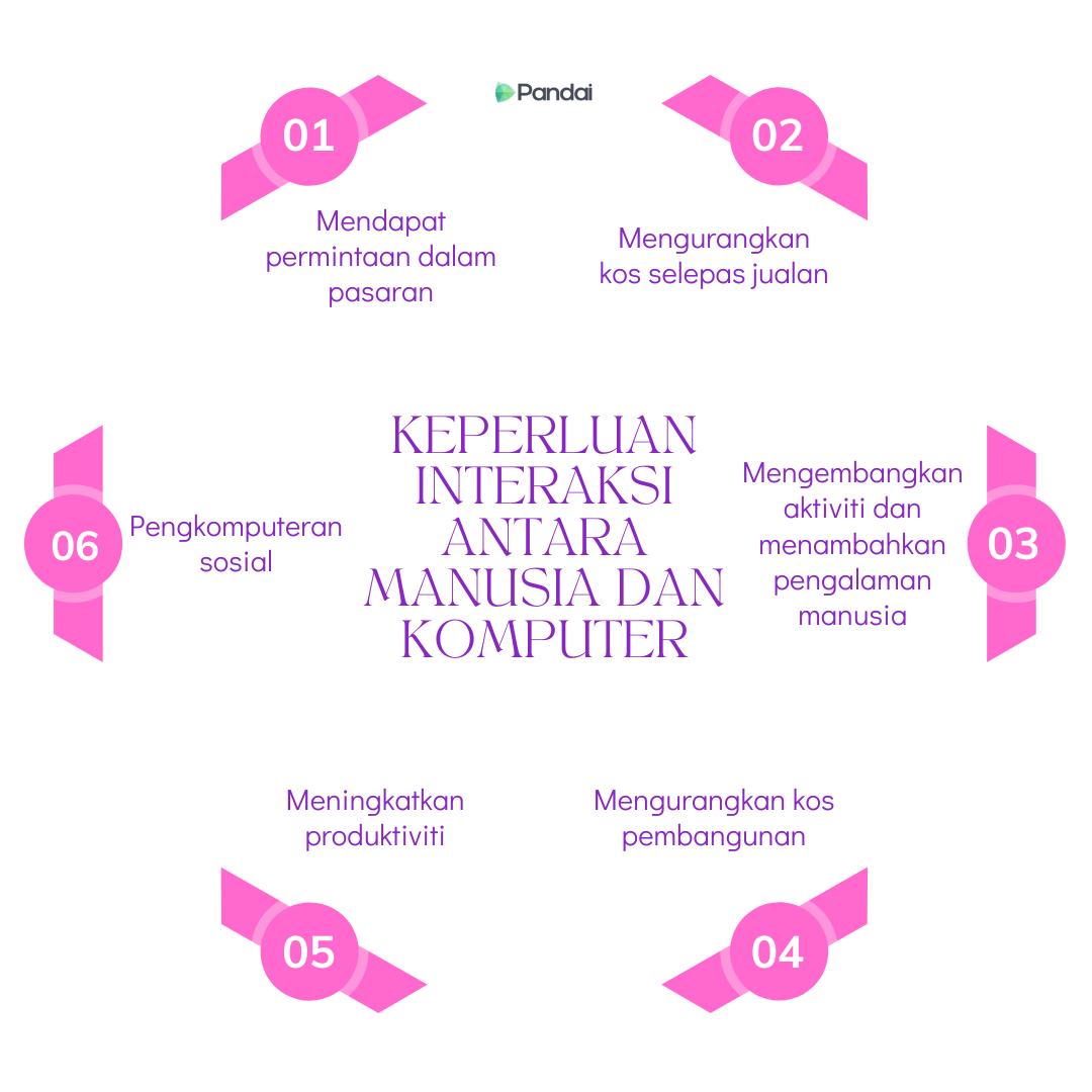 Imej ini menunjukkan keperluan interaksi antara manusia dan komputer. Terdapat enam kotak dengan teks yang disusun dalam dua lajur. Setiap kotak mempunyai nombor dan teks berikut: 1. Mendapat permintaan dalam pasaran 2. Mengurangkan kos selepas jualan 3. Mengembangkan aktiviti dan menambahkan pengalaman manusia 4. Mengurangkan kos pembangunan 5. Meningkatkan produktiviti 6. Pengkomputeran sosial Di tengah-tengah imej, terdapat teks ‘Keperluan Interaksi Antara Manusia dan Komputer’ dan logo ‘Pandai’ di bahagian bawah.