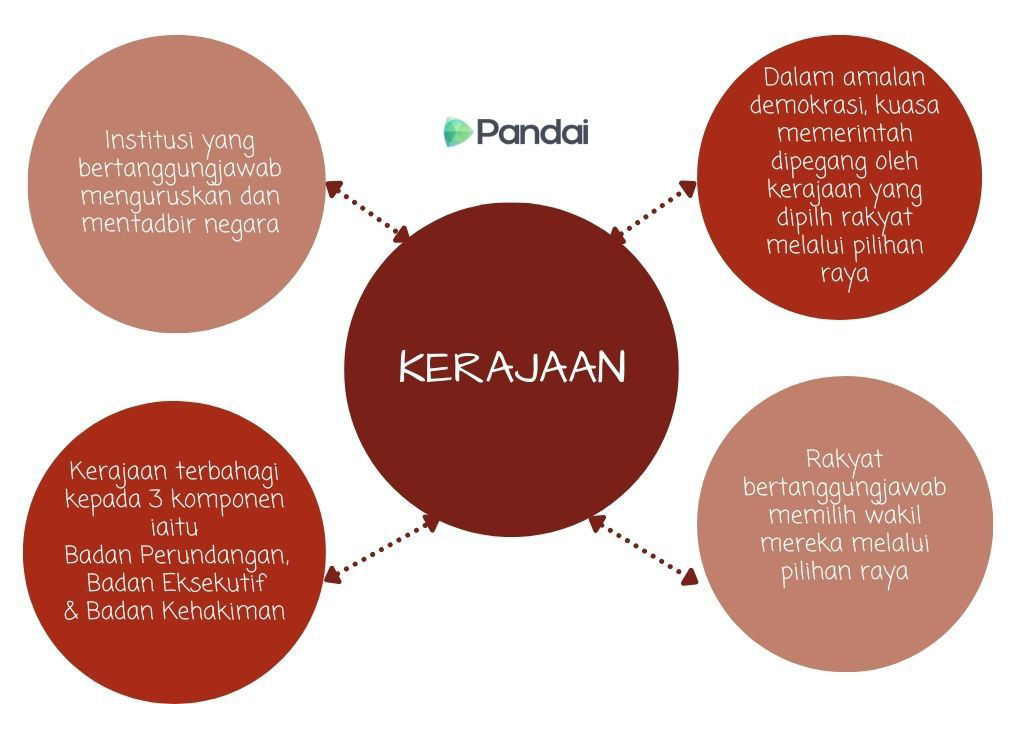 Imej ini menunjukkan carta yang menerangkan konsep kerajaan. Di tengah-tengah carta terdapat bulatan besar berwarna merah dengan perkataan ‘KERAJAAN’. Carta ini mempunyai empat bulatan kecil yang mengelilingi bulatan besar tersebut, setiap satu mengandungi teks yang berkaitan dengan kerajaan: 1. Bulatan kiri atas: ‘Institusi yang bertanggungjawab menguruskan dan mentadbir negara.’ 2. Bulatan kanan atas: ‘Dalam amalan demokrasi, kuasa memerintah dipegang oleh kerajaan yang dipilih rakyat melalui pilihan raya.’ 3. Bulatan kiri bawah: ‘Kerajaan terbahagi kepada 3 komponen iaitu Badan Perundangan, Badan Eksekutif &