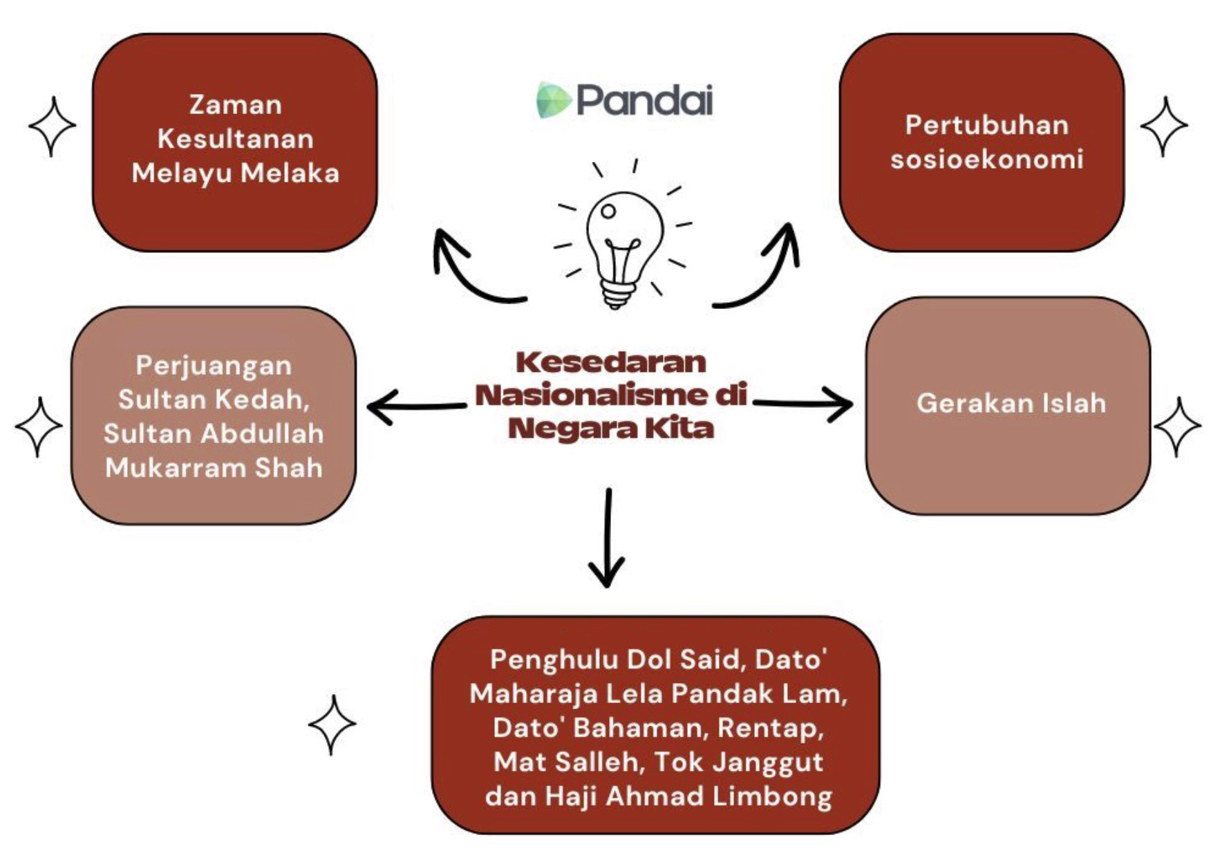 Imej ini menunjukkan peta minda bertajuk  Д Zaman Kesultanan Melayu Melaka Pandai Perjuangan Sultan Kedah, Sultan Abdullah Mukarram Shah H Kesedaran Nasionalisme di Negara Kita ↓ Penghulu Dol Said, Dato' Maharaja Lela Pandak Lam, Dato' Bahaman, Rentap, Mat Salleh, Tok Janggut dan Haji Ahmad Limbong Pertubuhan sosioekonomi Gerakan Islah