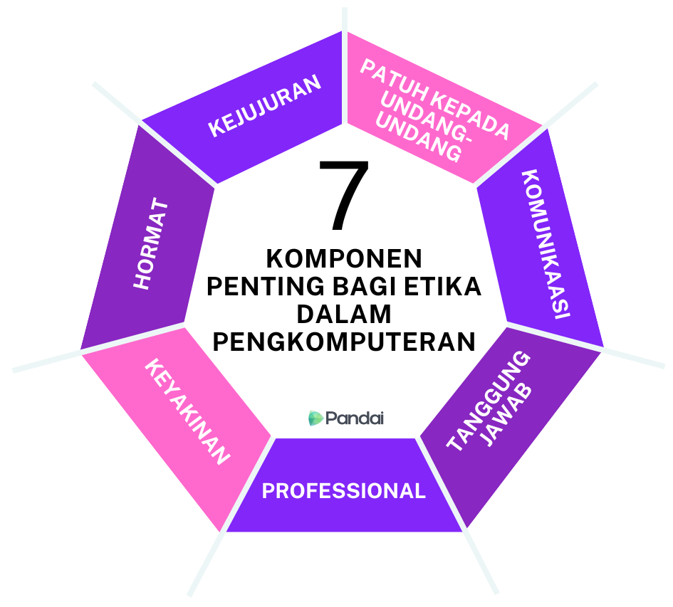 Imej ini menunjukkan tujuh komponen penting bagi etika dalam pengkomputeran yang disusun dalam bentuk peta minda. Di tengah-tengah, terdapat teks ‘7 KOMPONEN PENTING BAGI ETIKA DALAM PENGKOMPUTERAN’. Komponen-komponen tersebut ialah: 1. Patuh kepada undang-undang 2. Komunikasi 3. Tanggungjawab 4. Profesional 5. Keyakinan 6. Hormat 7. Kejujuran Setiap komponen dikelilingi oleh kotak dengan garis tepi berwarna biru. Di sudut kanan atas, terdapat logo ‘Pandai’.