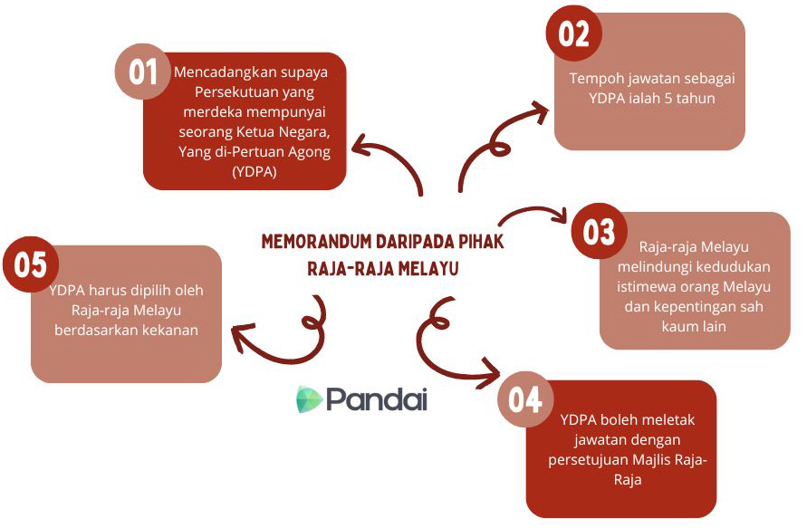 Imej ini menunjukkan sebahagian daripada Memorandum Daripada Pihak Raja-Raja Melayu dalam bentuk peta minda atau carta alir. Ia mengandungi 5 perkara utama dalam bentuk kotak berwarna merah jambu dan merah.  01) Mencadangkan supaya Persekutuan yang merdeka mempunyai seorang Ketua Negara, Yang di-Pertuan Agong (YDPA)  02) Tempoh jawatan sebagai YDPA ialah 5 tahun  03) Raja-raja Melayu melindungi kedudukan istimewa orang Melayu dan kepentingan sah kaum lain  04) YDPA boleh meletak jawatan dengan persetujuan Majlis Raja-Raja    05) YDPA harus dipilih oleh Raja-raja Melayu berdasarkan kekananan  Perkara-perkara ini dihubungkan dengan anak panah merah yang menunjukkan aliran maklumat. Warna merah dan merah jambu mendominasi carta alir ini. Logo Pandai dipaparkan di bahagian bawah imej.