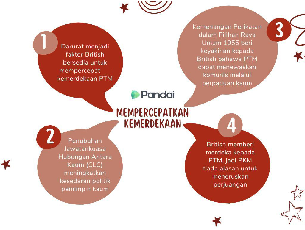 Imej menunjukkan  * Darurat menjadi faktor British bersedia untuk mempercepat kemerdekaan PTM * 2 Penubuhan Jawatankuasa Hubungan Antara Kaum (CLC) meningkatkan kesedaran politik pemimpin kaum Pandai MEMPERCEPATKAN KEMERDEKAAN Kemenangan Perikatan dalam Pilihan Raya Umum 1955 beri keyakinan kepada British bahawa PTM dapat menewaskan komunis melalui perpaduan kaum 3 * 4 British memberi merdeka kepada PTM, jadi PKM tiada alasan untuk meneruskan perjuangan