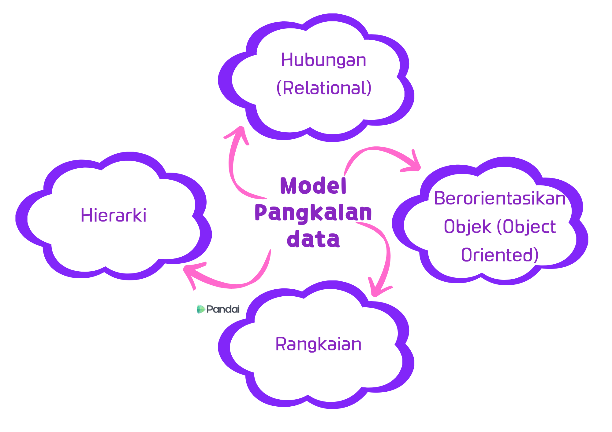 Imej ini menunjukkan diagram yang menggambarkan empat jenis model pangkalan data. Di tengah-tengah diagram terdapat bulatan besar berwarna biru gelap dengan teks ‘Model Pangkalan Data’. Empat bulatan berwarna biru muda mengelilingi bulatan tengah, masing-masing dihubungkan dengan garis putus-putus. Bulatan-bulatan tersebut berlabel seperti berikut: 1. ‘Hierarki’ 2. ‘Rangkaian’ 3. ‘Hubungan (relational)’ 4. ‘Berorientasikan Objek (Object Oriented)’ Di bahagian bawah bulatan tengah, terdapat logo ‘Pandai’.