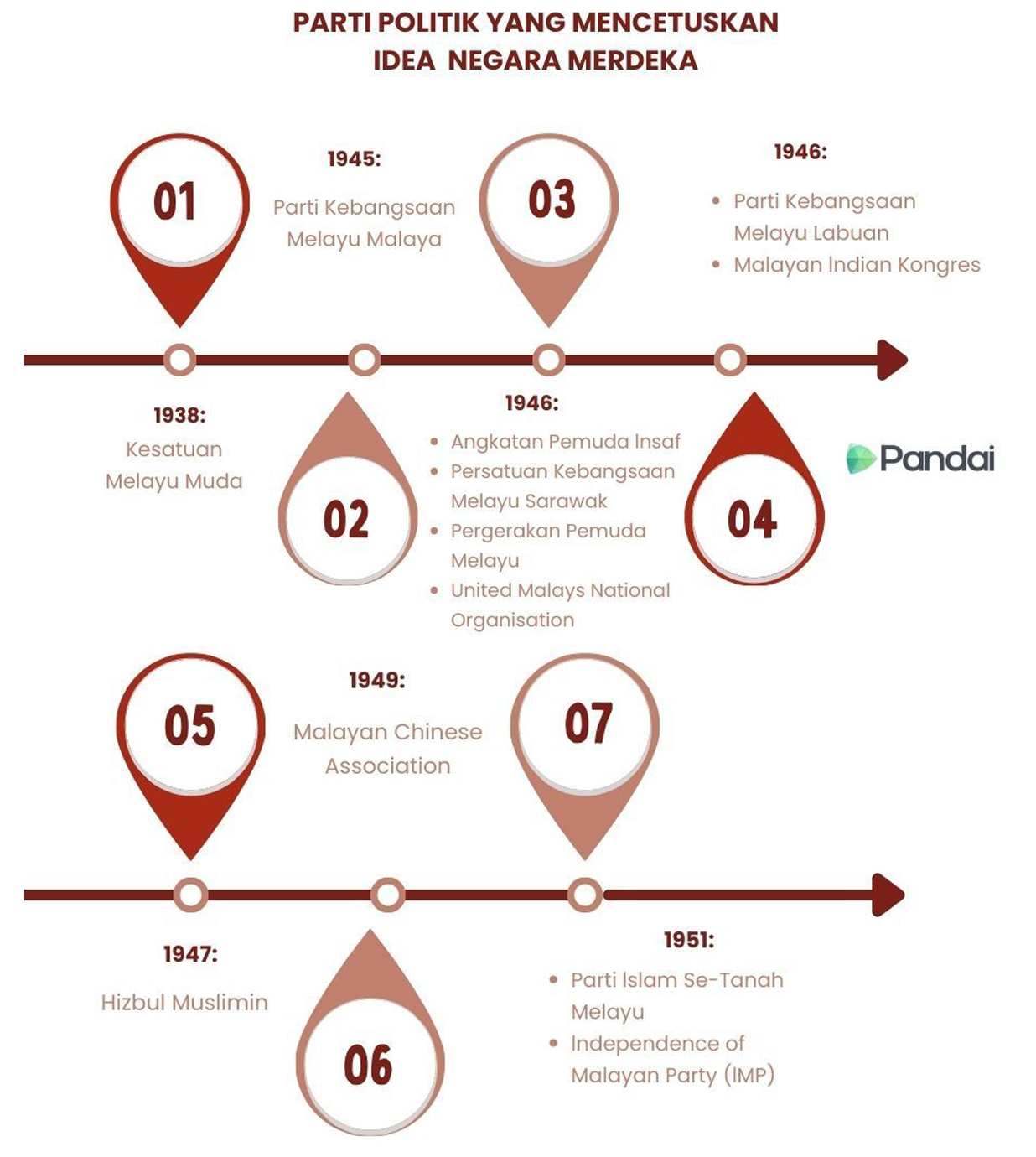 Gambar ini menunjukkan garis masa yang menggambarkan parti-parti politik yang mencetuskan idea negara merdeka. Garis masa bermula pada tahun 1938 dengan Kesatuan Melayu Muda. Pada tahun 1945, Angkatan Pemuda Insaf, Persatuan Kebangsaan Melayu Sarawak, Pergerakan Pemuda Melayu, dan United Malays National Organisation (UMNO) ditubuhkan. Pada tahun 1946, Parti Kebangsaan Melayu Malaya, Parti Kebangsaan Melayu Labuan, dan Malayan Indian Congress ditubuhkan. Garis masa ini disertai dengan ikon-ikon yang menunjukkan urutan tahun dan peristiwa penting.