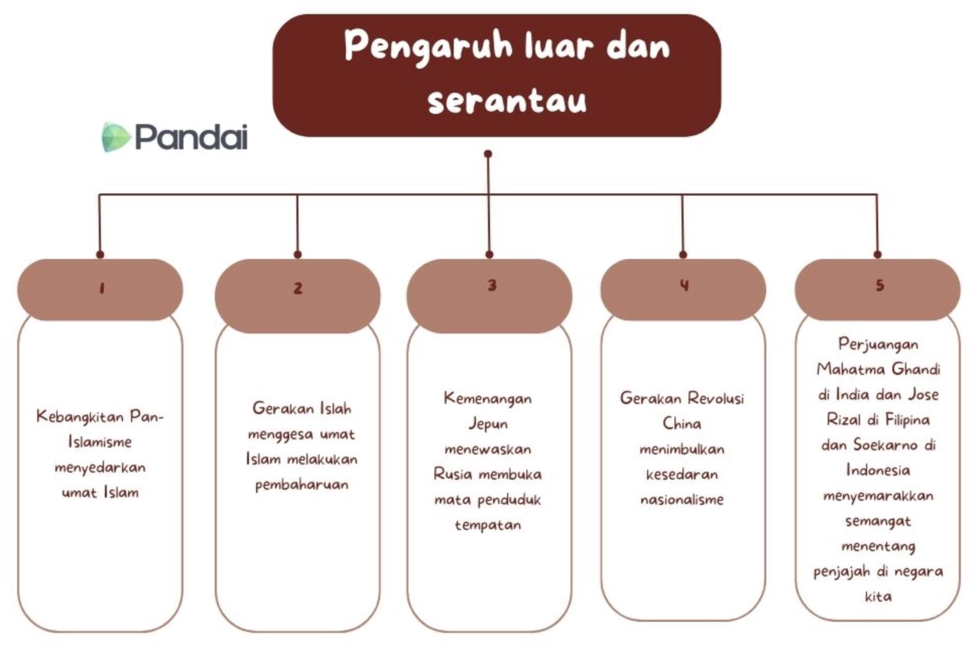  Gambar menunjukkan Pengaruh luar dan serantau seperti  Kebangkitan Pan- Islamisme menyedarkan umat Islam, Gerakan Islah menggesa umat Islam melakukan pembaharuan, Kemenangan Jepun, Gerakan Revolusi menewaskan Rusia membuka mata penduduk tempatan China menimbulkan kesedaran nasionalisme, Perjuangan Mahatma Ghandidi India dan Jose Rizal di Filipina dan Soekarno di Indonesia menyemarakkan semangat menentang penjajah di negara kita