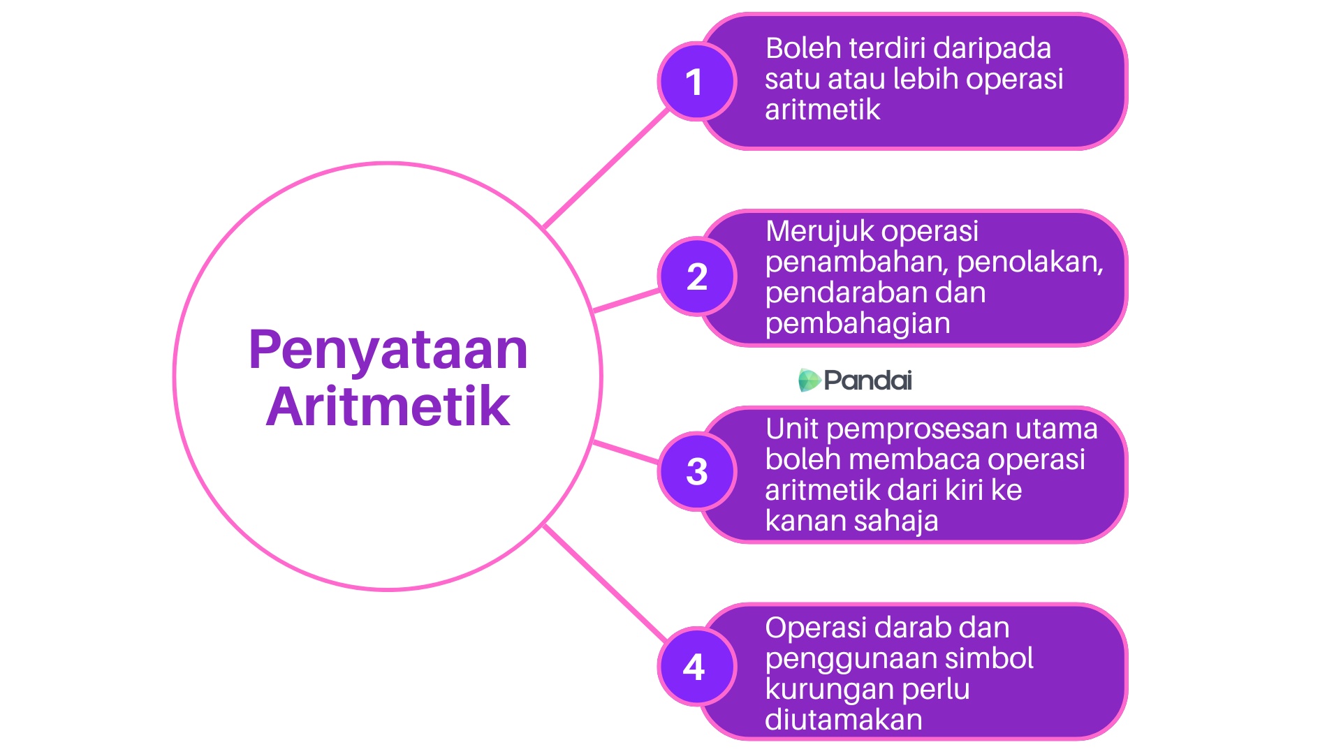 Imej ini menunjukkan empat kenyataan aritmetik dalam bentuk grafik. Setiap kenyataan diwakili oleh bentuk bujur dengan nombor urutan: 1. ‘Boleh terdiri daripada satu atau lebih operasi aritmetik.’ 2. ‘Merujuk operasi penambahan, penolakan, pendaraban dan pembahagian.’ 3. ‘Unit pemprosesan utamaboleh membaca operasi aritmetik dari kiri ke kanan sahaja.’ 4. ‘Operasi darab dan penggunaan simbol kurungan perlu diutamakan.’ Di bahagian bawah imej, terdapat logo ‘Pandai’.