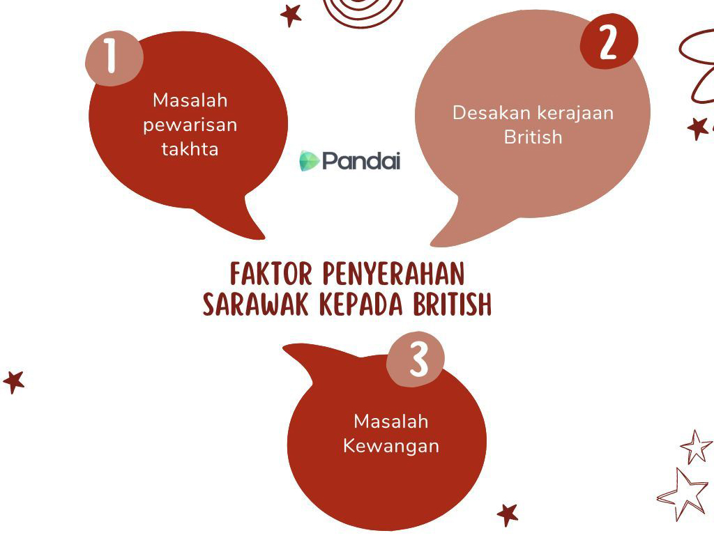 Imej ini menunjukkan tiga faktor penyerahan Sarawak kepada British. Terdapat tiga gelembung ucapan yang masing-masing mengandungi faktor-faktor tersebut. Faktor pertama adalah ‘Masalah pewarisan takhta’, faktor kedua adalah ‘Desakan kerajaan British’, dan faktor ketiga adalah ‘Masalah Kewangan’. Di tengah-tengah imej, terdapat logo ‘Pandai’. Latar belakang imej berwarna putih dengan beberapa hiasan bintang dan corak abstrak berwarna merah.