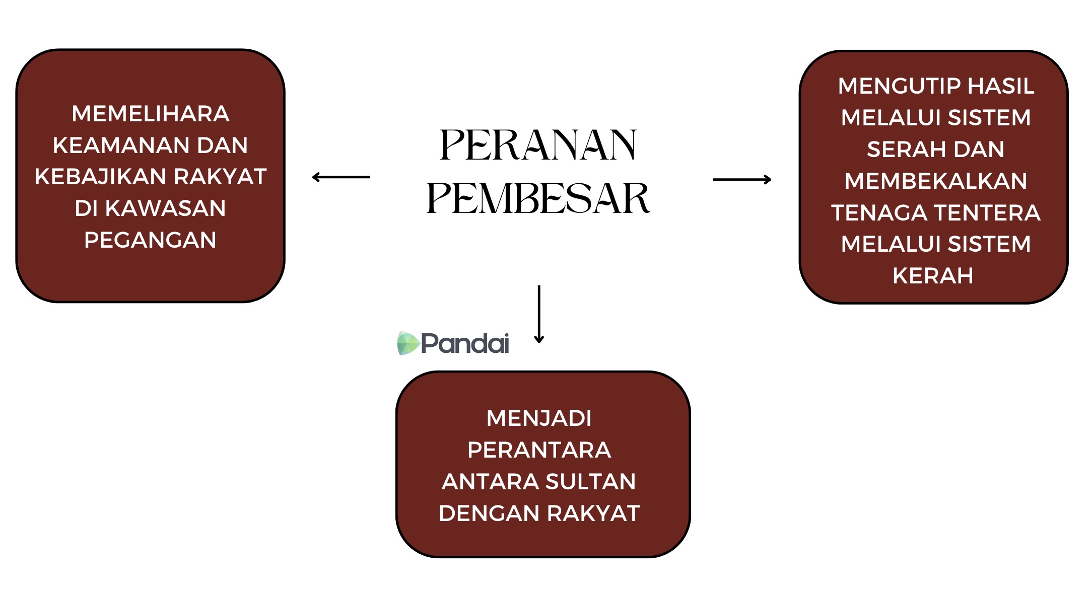 Gambar ini menunjukkan carta alir yang menerangkan peranan pembesar. Di tengah-tengah carta terdapat teks 