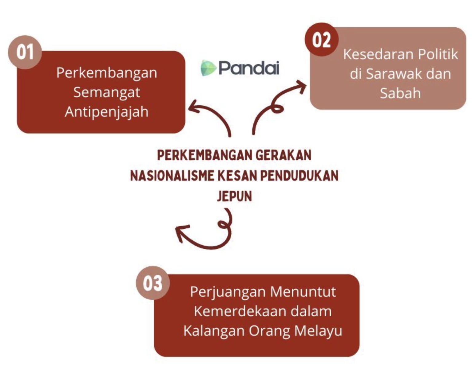 Imej ini menunjukkan carta alir dengan tajuk  01 Perkembangan Semangat Pandai Antipenjajah 02 Kesedaran Politik di Sarawak dan Sabah PERKEMBANGAN GERAKAN NASIONALISME KESAN PENDUDUKAN JEPUN 03 Perjuangan Menuntut Kemerdekaan dalam Kalangan Orang Melayu