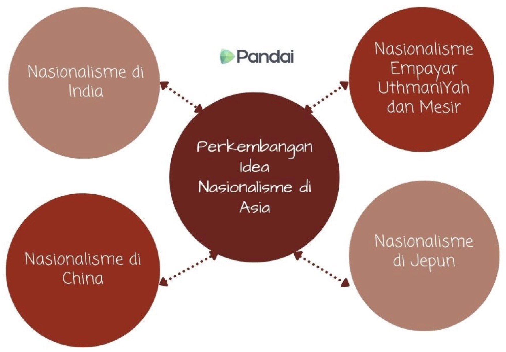 Imej ini menunjukkan peta minda mengenai  Nasionalisme di India Pandai Nasionalisme di China Perkembangan Idea Nasionalisme di Asia Nasionalisme Empayar Uthmaniyah dan Mesir Nasionalisme di Jepun