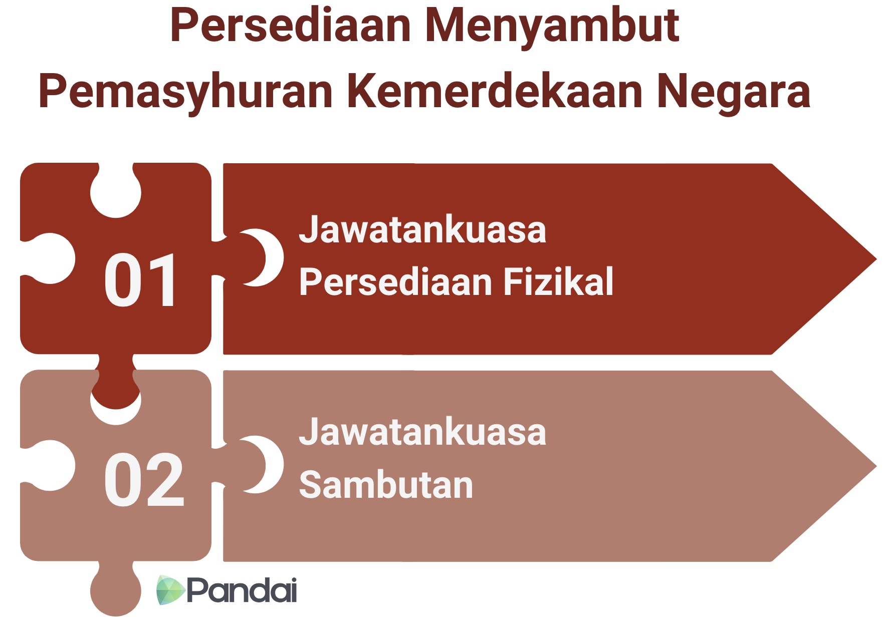  Persediaan Menyambut Pemasyhuran Kemerdekaan Negara Jawatankuasa 01 Persediaan Fizikal 02 Pandai Jawatankuasa Sambutan