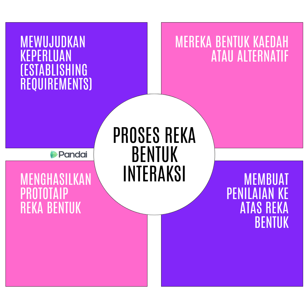 Imej ini menunjukkan carta alir proses reka bentuk interaksi. Terdapat empat langkah utama yang disusun secara menegak: 1. Mewujudkan keperluan (Establishing requirements) 2. Mereka bentuk kaedah atau alternatif 3. Menghasilkan prototaip reka bentuk 4. Membuat penilaian ke atas reka bentuk Di sebelah kiri, terdapat tajuk ‘Proses Reka Bentuk Interaksi’. Di sudut kiri bawah, terdapat logo ‘Pandai’.