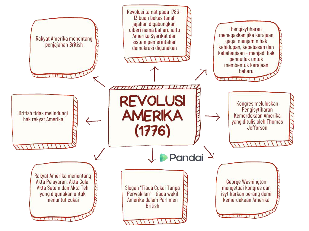  Gambar menunjukkan Revolusi Amerika Syarikat iaitu Rakyat Amerika menentang penjajahan British, Revolusi tamat pada 1783 - 13 buah bekas tanah jajahan digabungkan, diberi nama baharu iaitu Amerika Syarikat dan sistem pemerintahan demokrasi digunakan, Pengisytiharan menegaskan jika kerajaan gagal menjamin hak kehidupan, kebebasan dan kebahagiaan menjadi hak penduduk untuk membentuk kerajaan baharu, British tidak melindungi hak rakyat Amerika, Kongres meluluskan Pengisytiharan Kemerdekaan Amerika yang ditulis oleh Thomas Jefforson, Rakyat Amerika menentang Akta Pelayaran, Akta Gula, Akta Setem dan Akta Teh yang digunakan untuk menuntut cukai Slogan 