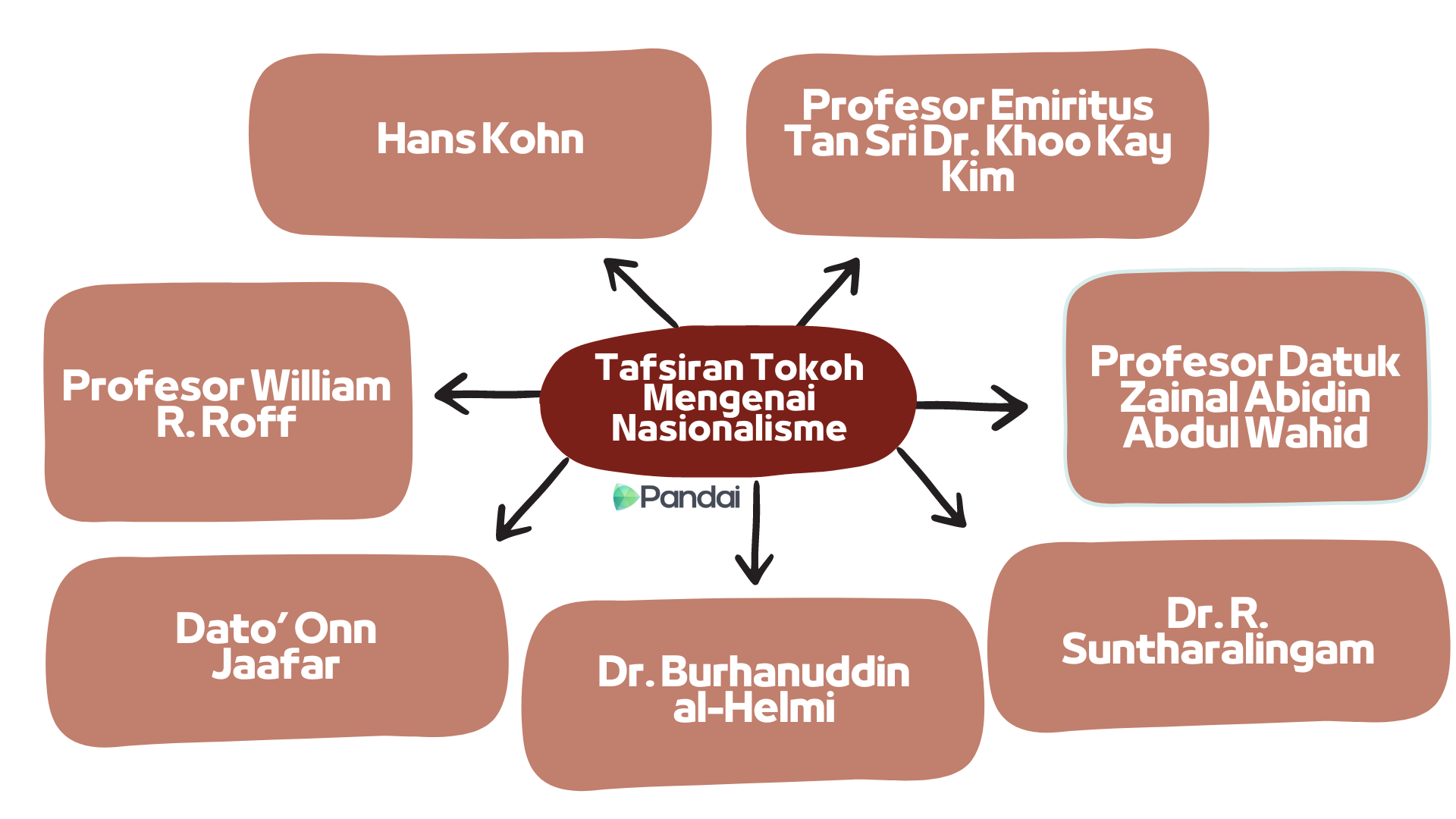  HANS KOHN Gerakan seseorang yang setia pada negara dan bangsanya Pandai مو PROFESSOR EMERITUS TAN SRI DR. KHOO KAY KIM Perjuangan orang Melayu untuk merebut kedudukan mereka kembali dalam negara sendiri PROFESSOR WILLIAM R. ROFF • Kesedaran masyarakat sebelum Perang Dunia Kedua • Berpunca daripada: Faktor ekonomi ■ Gertakan terhadap hak kepentingan orang Melayu. Sekularisme dan imperialisme Barat DATO' ONN JAAFAR Perlu melahirkan lebih ramai masyarakat yang tegap berdikari dan kuat STafsiran tokoh dan sejarawan mengenai nasionalisme DR. BURHANUDDIN AL-HELMI • Mempunyai persatuan dan perpaduan yang utuh seperti National Fronts Memegang pada tatatertib. adab sopan dan agama Islam PROFESSOR DATUK ZAINAL ABIDIN ABDUL WAHID Nasionalisme telah wujud sejak zaman Kesultanan Melayu Melaka . Orang melayu memegang kepada fahaman 