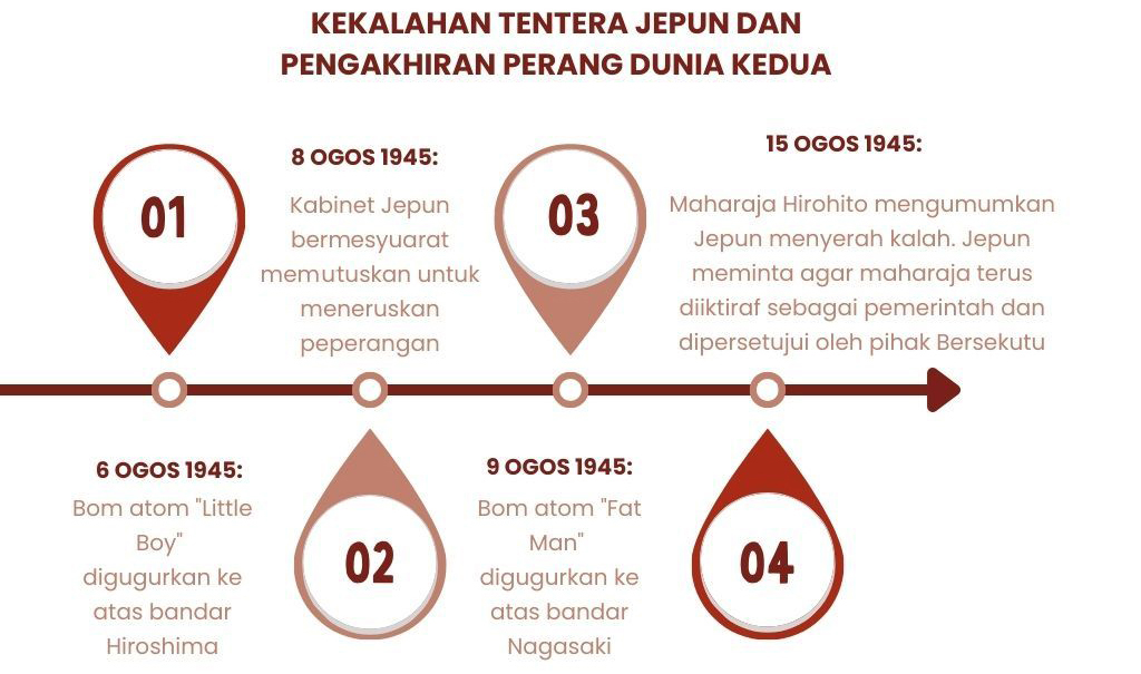 Imej ini menunjukkan garis masa kekalahan tentera Jepun dan pengakhiran Perang Dunia Kedua. Garis masa ini dibahagikan kepada empat peristiwa utama: 1. 8 Ogos 1945: Kabinet Jepun bermesyuarat memutuskan untuk meneruskan peperangan. 2. 6 Ogos 1945: Bom atom 'Little Boy' digugurkan ke atas bandar Hiroshima. 3. 9 Ogos 1945: Bom atom 'Fat Man' digugurkan ke atas bandar Nagasaki. 4. 15 Ogos 1945: Maharaja Hirohito mengumumkan Jepun menyerah kalah dan meminta agar maharaja terus diiktiraf sebagai pemerintah dan dipersetujui oleh pihak Bersekutu.