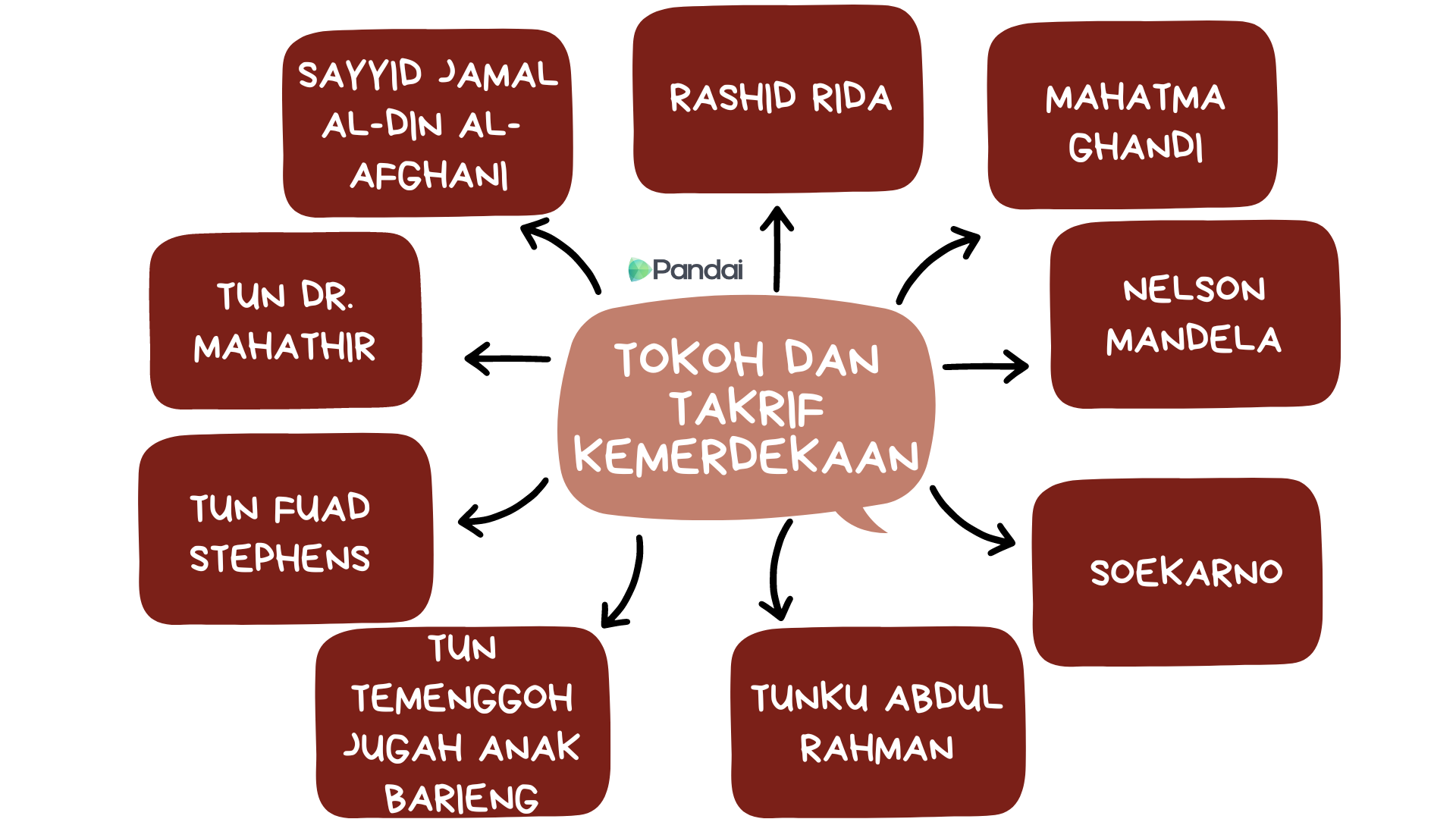  SAYYID JAMAL RASHID RIDA ALDIN AL- AFGHANI MAHATMA GHANDI TUN DR. MAHATHIR TUN FUAD STEPHENS TUN TEMENGGOH JUGAH ANAK BARIENG Pandai ↑ TOKOH DAN TAKRIF KEMERDEKAAN TUNKU ABDUL RAHMAN NELSON MANDELA SOEKARNO