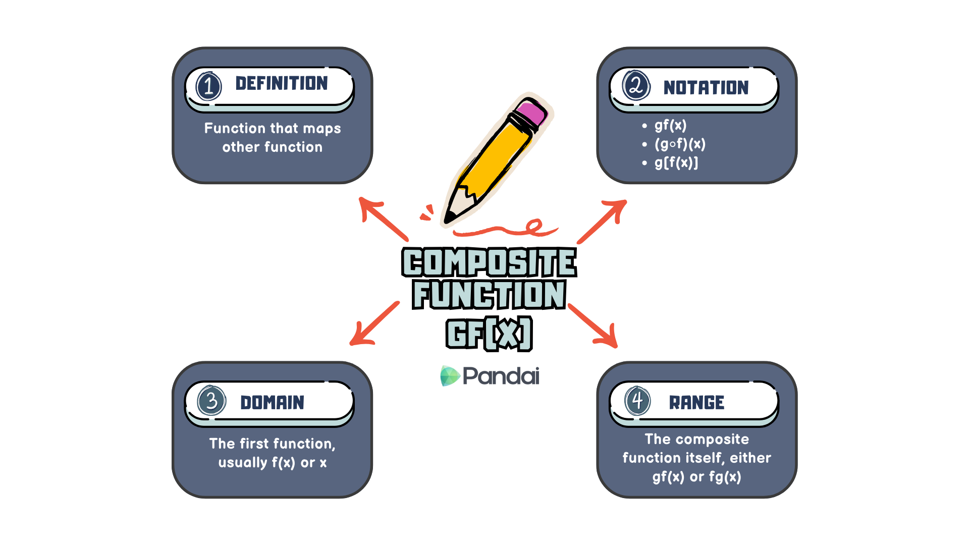 This image is an educational diagram explaining composite functions, denoted as gf(x). It is divided into four sections: 1. ‘Definition’: A function that maps other functions. 2. ‘Notation’: Includes g(f(x)), f(g(x)), and g∘f(x). 3. ‘Domain’: The first function, usually f(x) or x. 4. ‘Range’: The composite function itself, either gf(x) or fg(x). A pencil illustration is in the center, pointing to the term ‘Composite Function gf(x)’ with arrows connecting to each section.