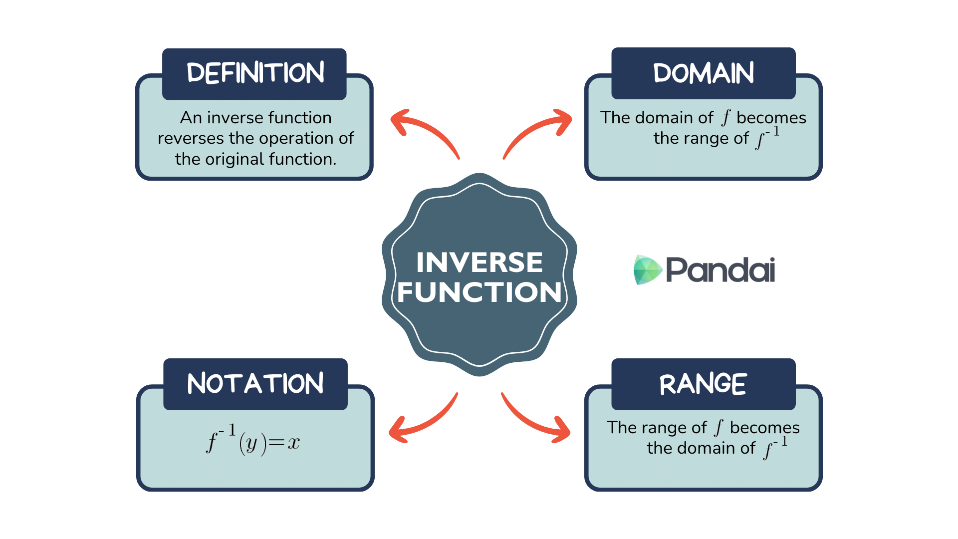 Detailed mind map of inverse function definition, notation, domain, and range.