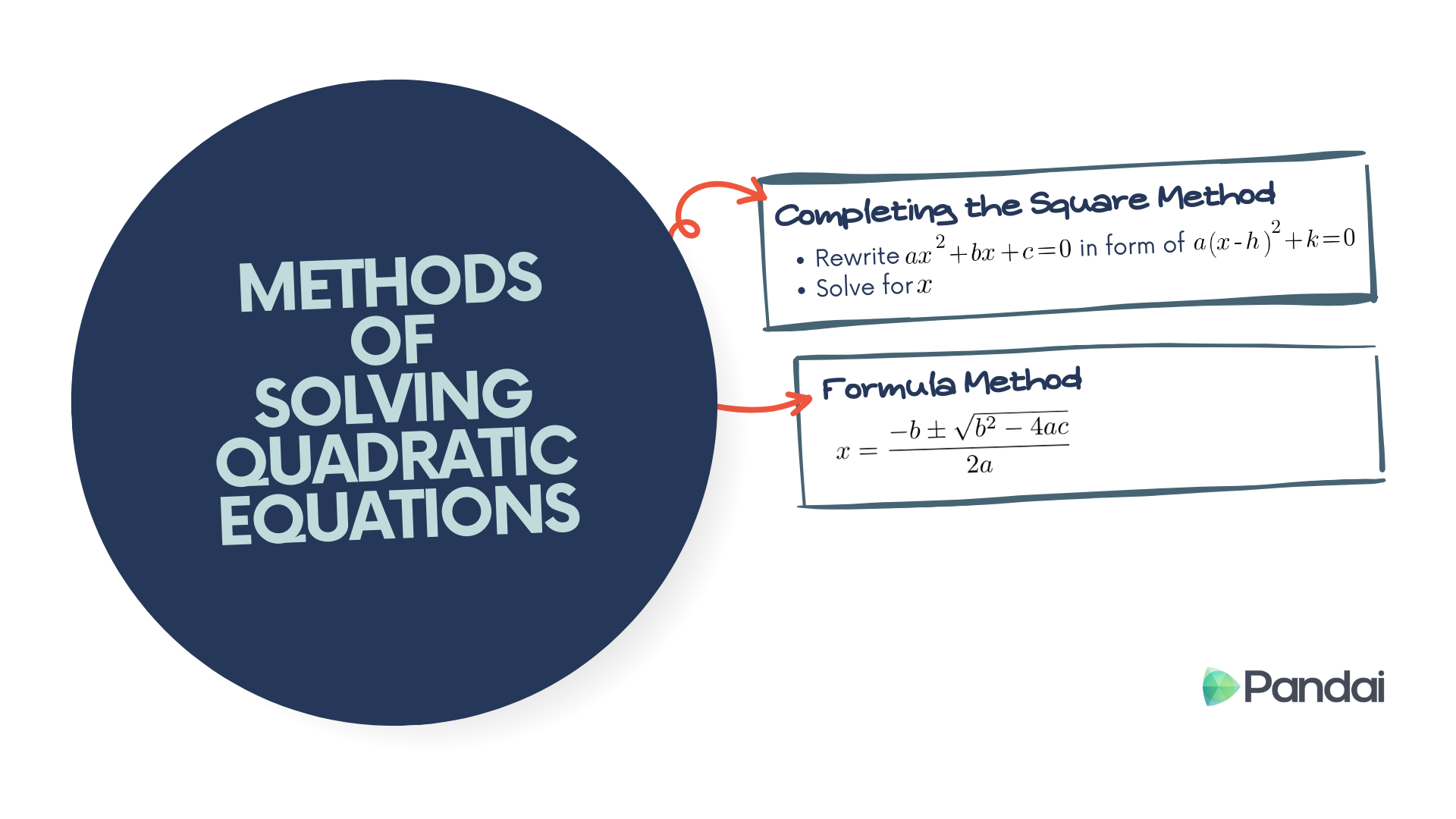 The image is an educational graphic titled ‘Methods of Solving Quadratic Equations.’ It features two methods: 1. ‘Completing the Square Method’: - Rewrite \( ax^2 + bx + c = 0 \) in the form of \( a(x - h)^2 + k = 0 \). - Solve for \( x \). 2. ‘Formula Method’: - Use the formula \( x = \frac{-b \pm \sqrt{b^2 - 4ac}}{2a} \). The graphic includes the Pandai logo at the bottom right corner.