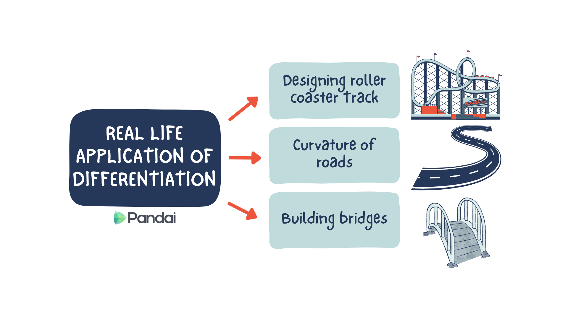 The image illustrates real-life applications of differentiation. It features a title on the left side that reads 'REAL LIFE APPLICATION OF DIFFERENTIATION' with the Pandai logo beneath it. Three arrows point from the title to three applications on the right: 1. 'Designing roller coaster track' with an image of a roller coaster. 2. 'Curvature of roads' with an image of a winding road. 3. 'Building bridges' with an image of a bridge.