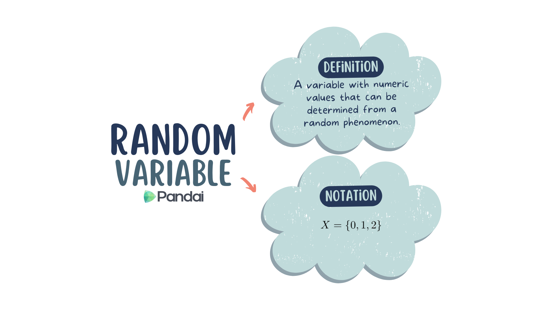 The image is an educational graphic about random variables. It has two main sections in cloud-shaped bubbles. The first section, labeled 'DEFINITION,' explains that a random variable is a variable with numeric values that can be determined from a random phenomenon. The second section, labeled 'NOTATION,' shows an example of notation for a random variable, X = {0, 1, 2}. The title 'RANDOM VARIABLE' is prominently displayed on the left side, with the logo 'Pandai' beneath it.