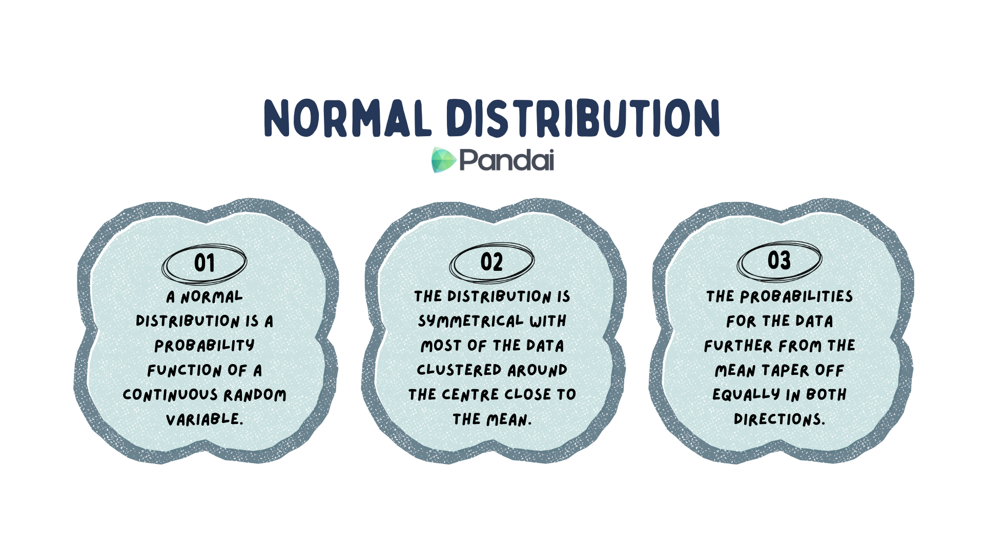 This image explains the concept of normal distribution. It is divided into three sections: 1. The first section defines normal distribution as a probability function of a continuous random variable. 2. The second section describes the distribution as symmetrical, with most of the data clustered around the center close to the mean. 3. The third section states that the probabilities for the data further from the mean taper off equally in both directions. The title 'NORMAL DISTRIBUTION' is prominently displayed at the top, with the 'Pandai' logo beneath it.