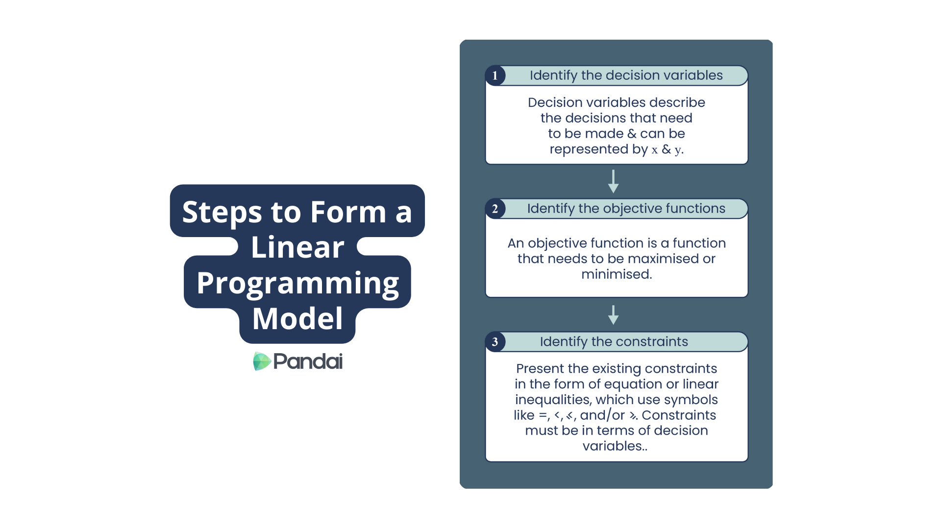 The image is an infographic titled 'Steps to Form a Linear Programming Model.' It features three main steps, each enclosed in a box with a corresponding number and description: 1. **Identify the decision variables**: Decision variables describe the decisions that need to be made and can be represented by x & y. 2. **Identify the objective functions**: An objective function is a function that needs to be maximized or minimized. 3. **Identify the constraints**: Present the existing constraints in the form of equations or linear inequalities, which use symbols like ≤, <, =, >, and/or ≥. Constraints must be in terms of decision variables. The infographic has a clean and structured design, using blue and white colors for clarity.